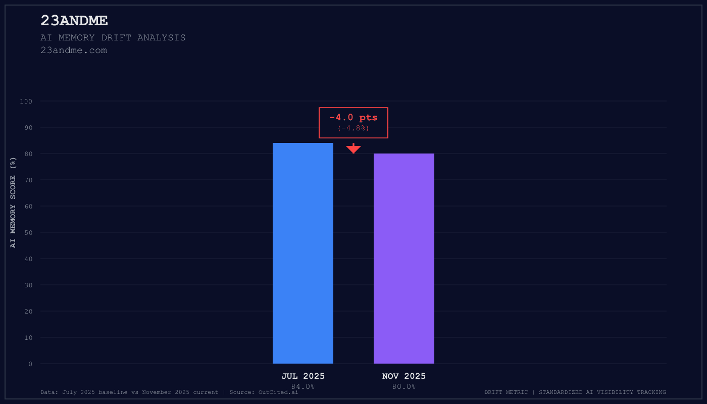 23Andme AI visibility chart
