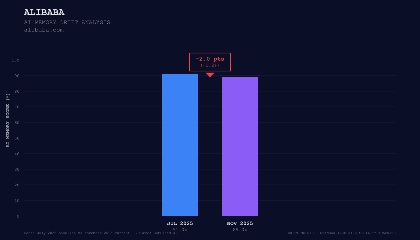 Alibaba AI visibility chart