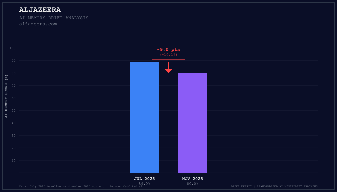 Aljazeera AI visibility chart