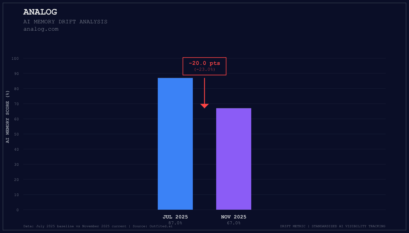 Analog AI visibility chart