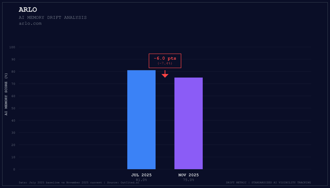 Arlo AI visibility chart