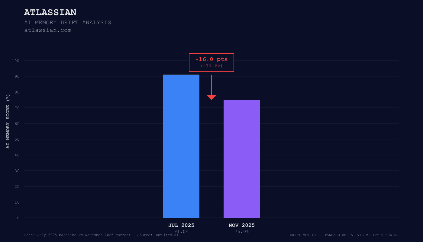 Atlassian AI visibility chart
