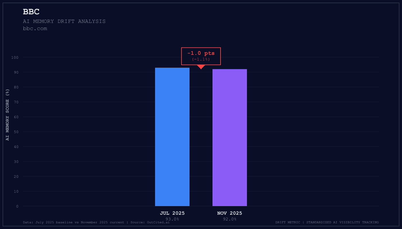 Bbc AI visibility chart