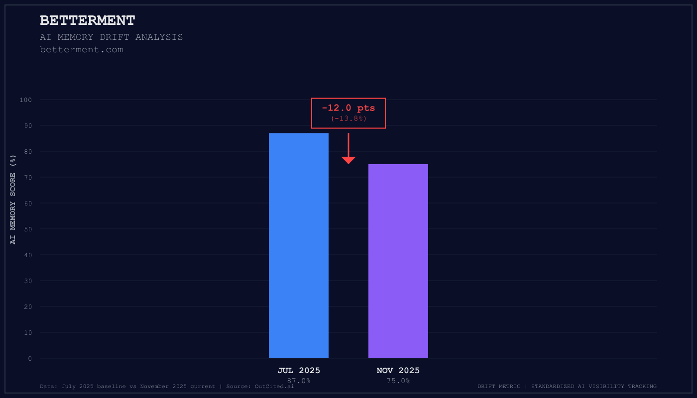 Betterment AI visibility chart