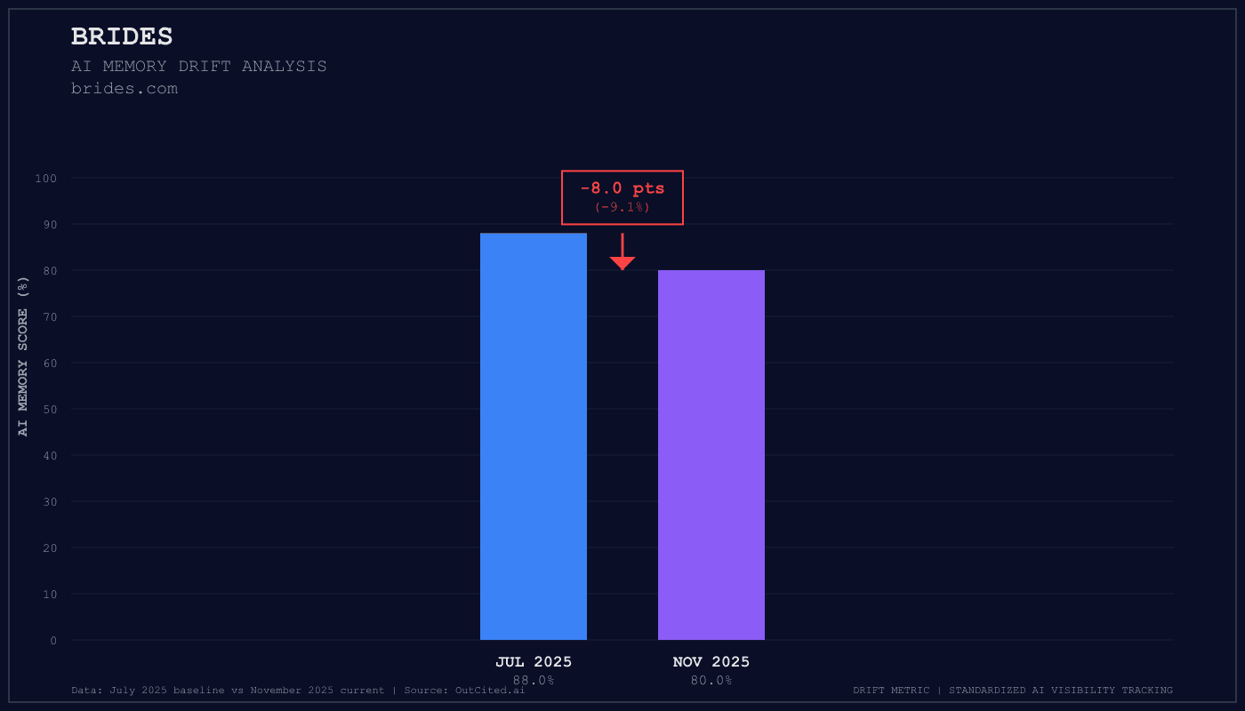 Brides AI visibility chart