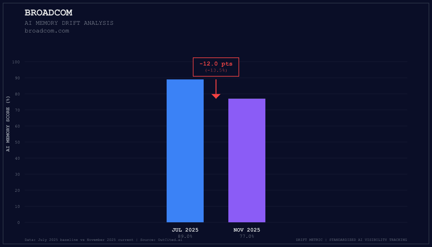 Broadcom AI visibility chart