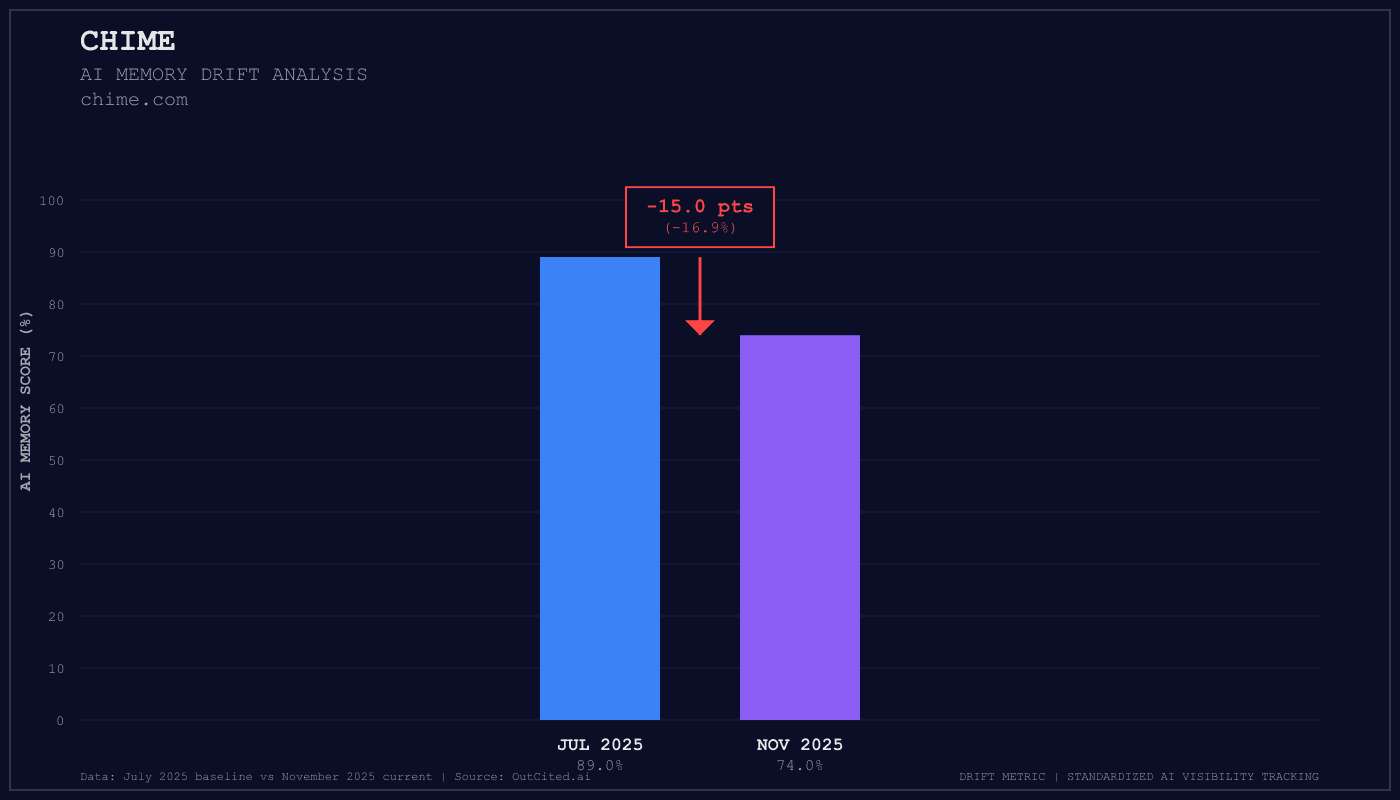 Chime AI visibility chart