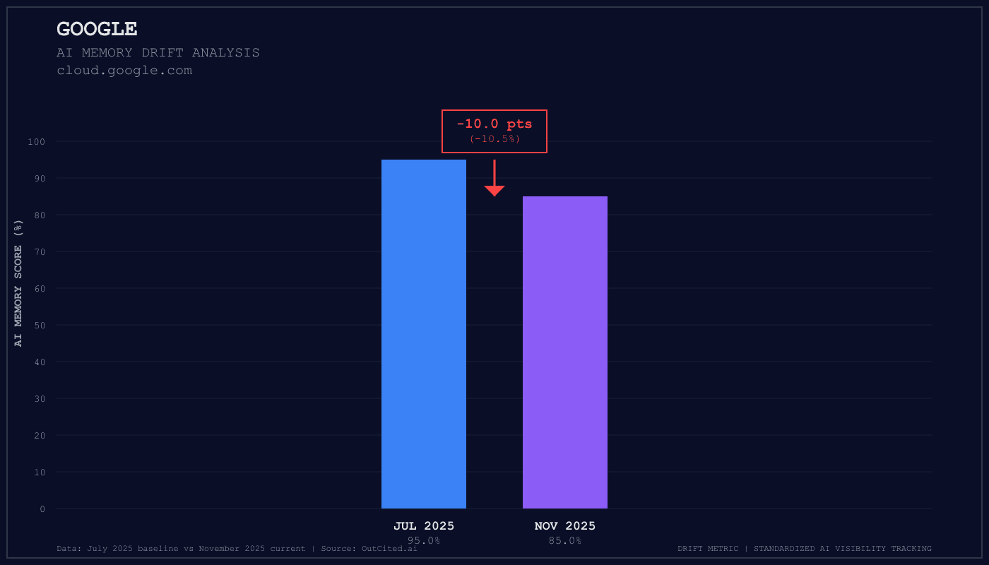 Google AI visibility chart