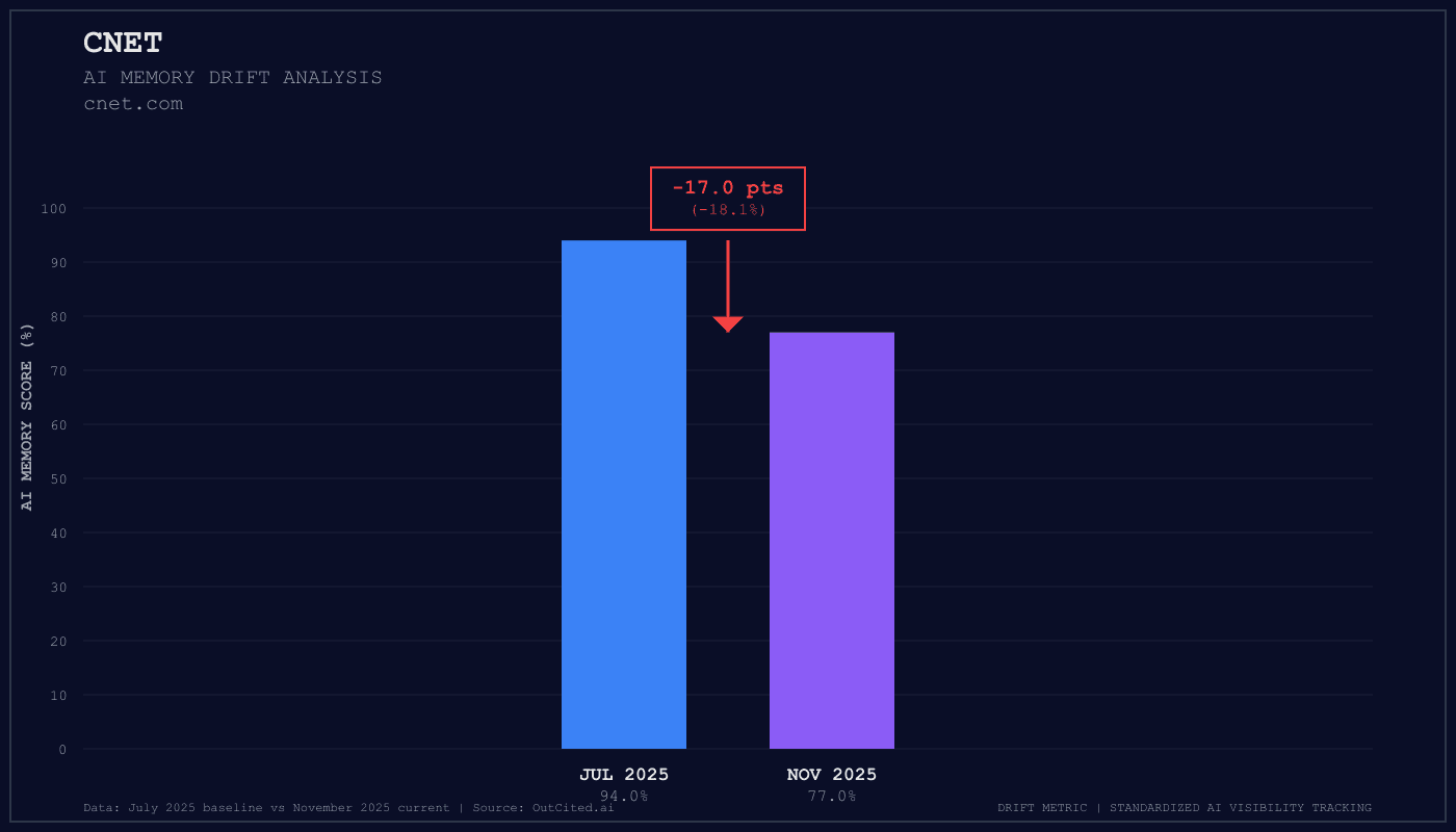 Cnet AI visibility chart