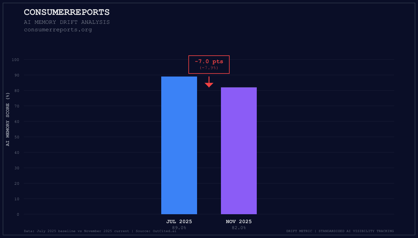 Consumerreports AI visibility chart