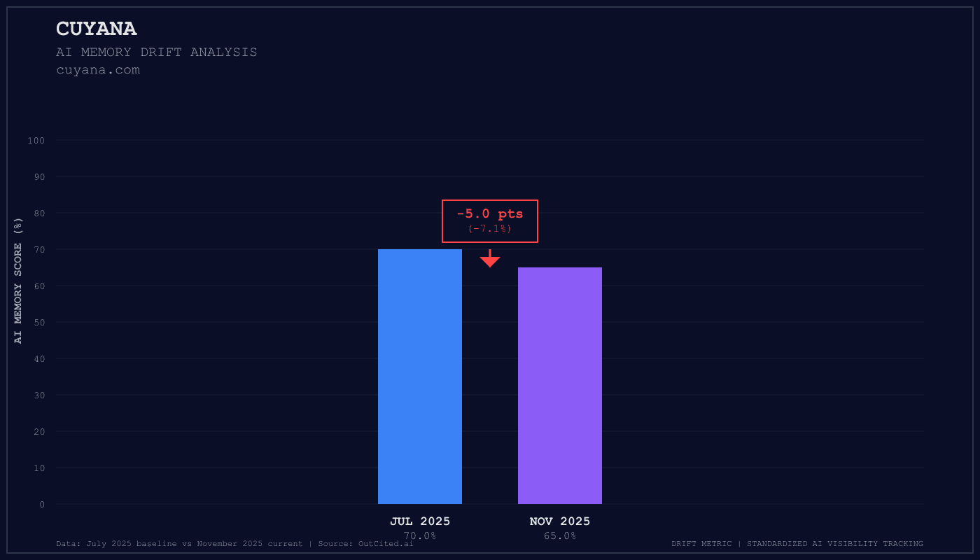 Cuyana AI visibility chart