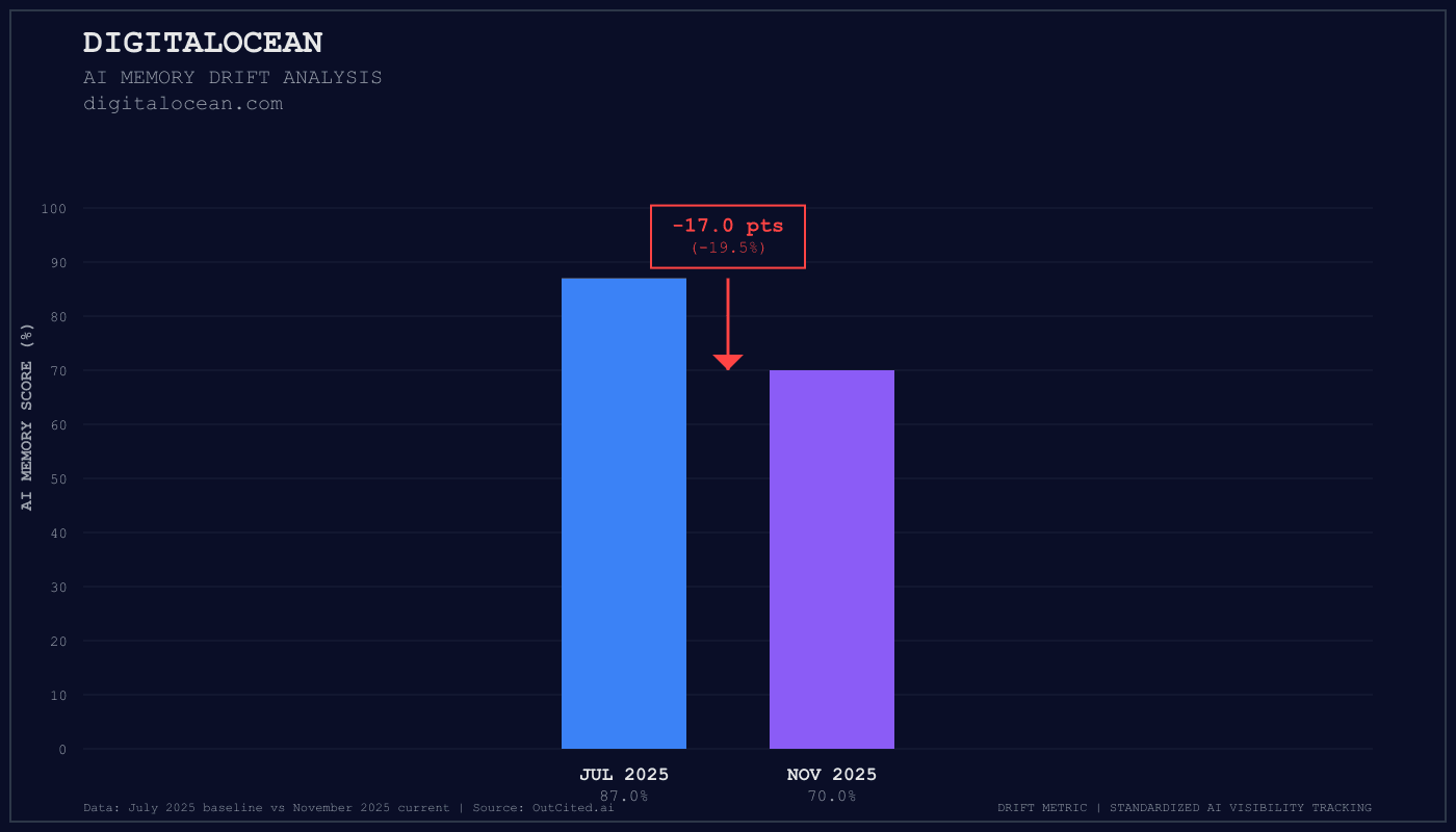 Digitalocean AI visibility chart