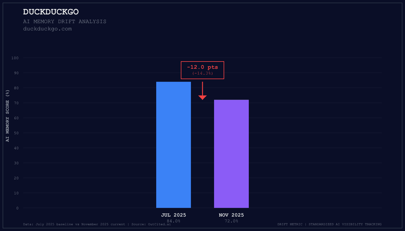Duckduckgo AI visibility chart