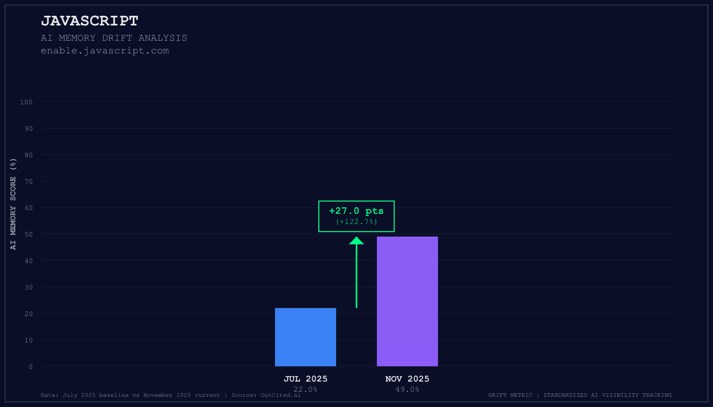 Javascript AI visibility chart