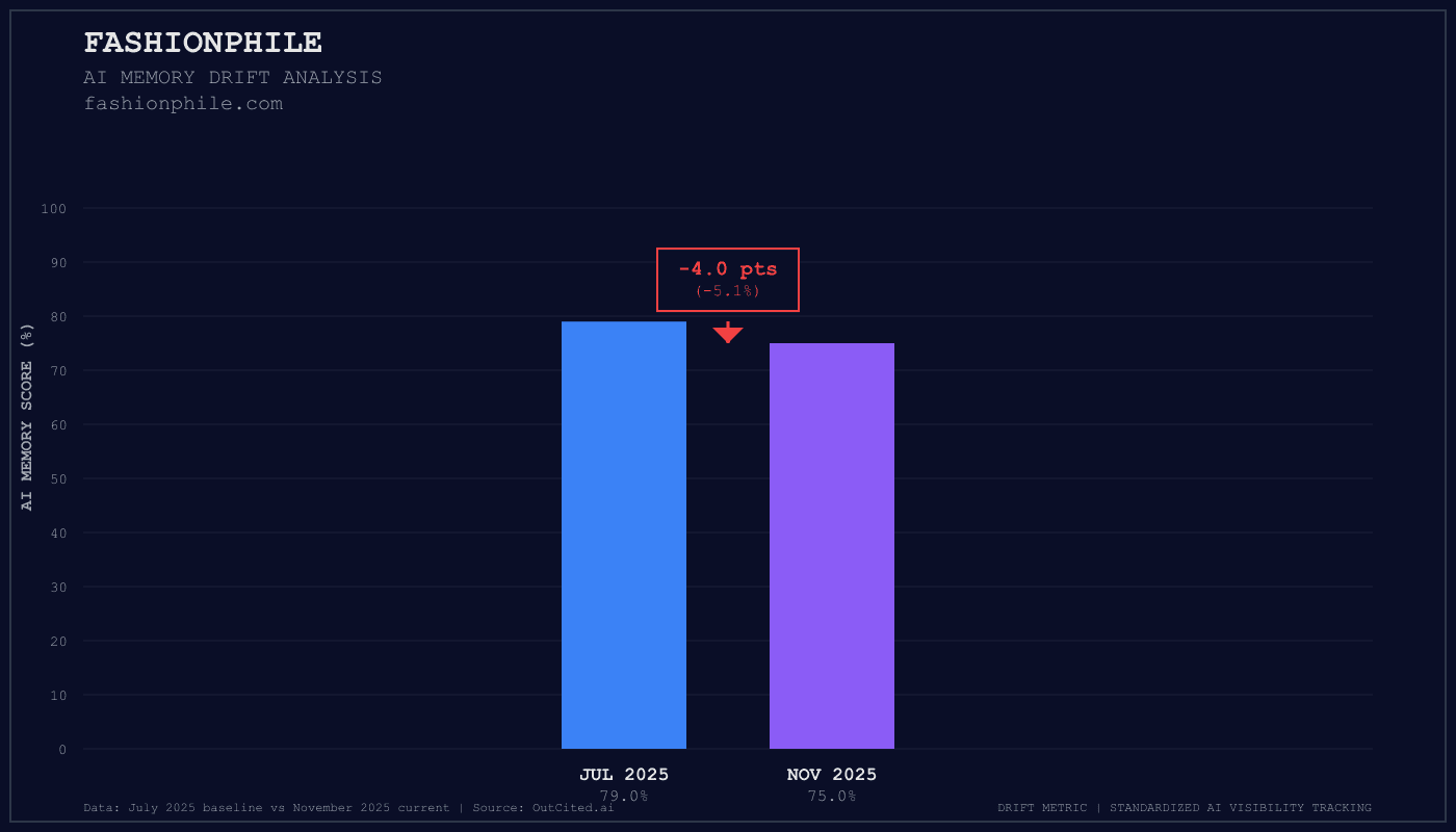 Fashionphile AI visibility chart