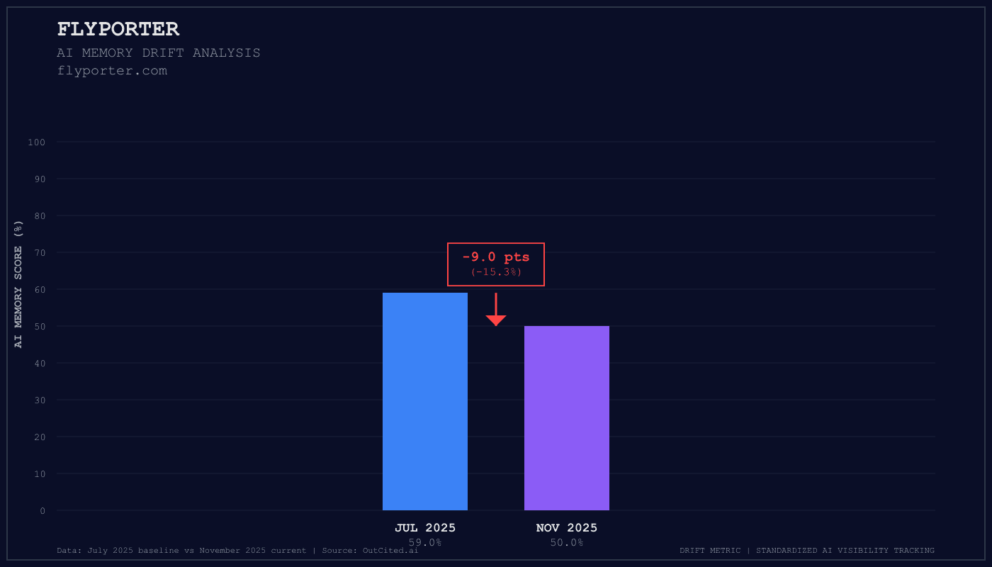 Flyporter AI visibility chart