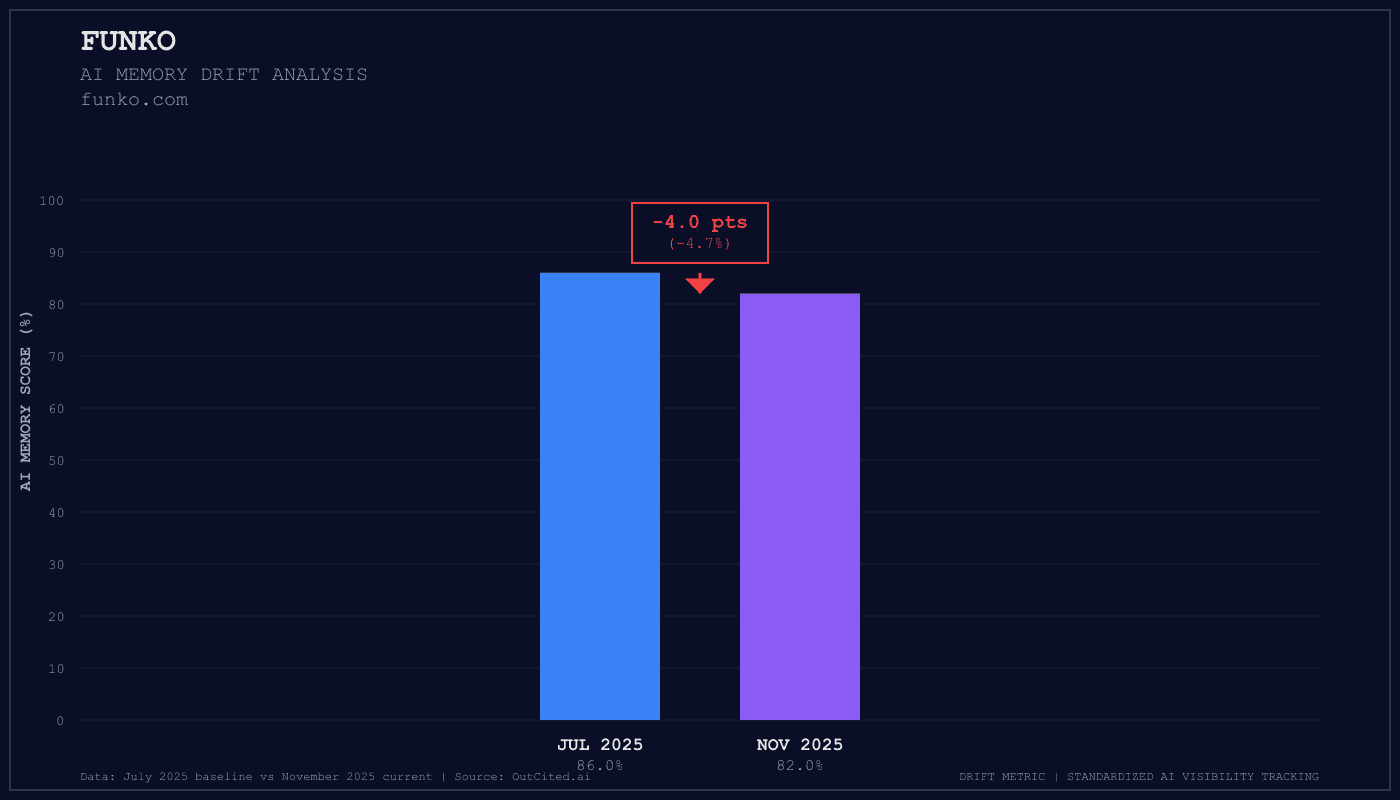 Funko AI visibility chart