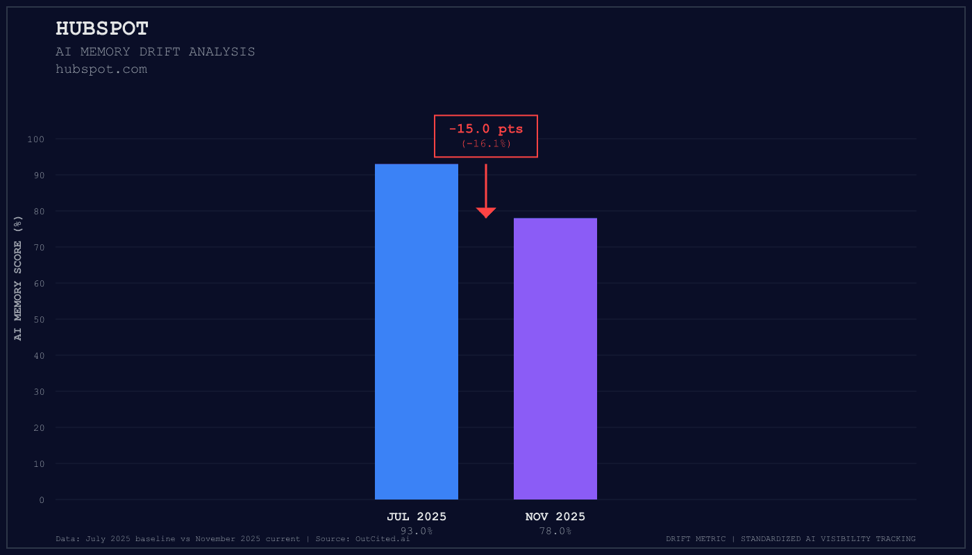 Hubspot AI visibility chart