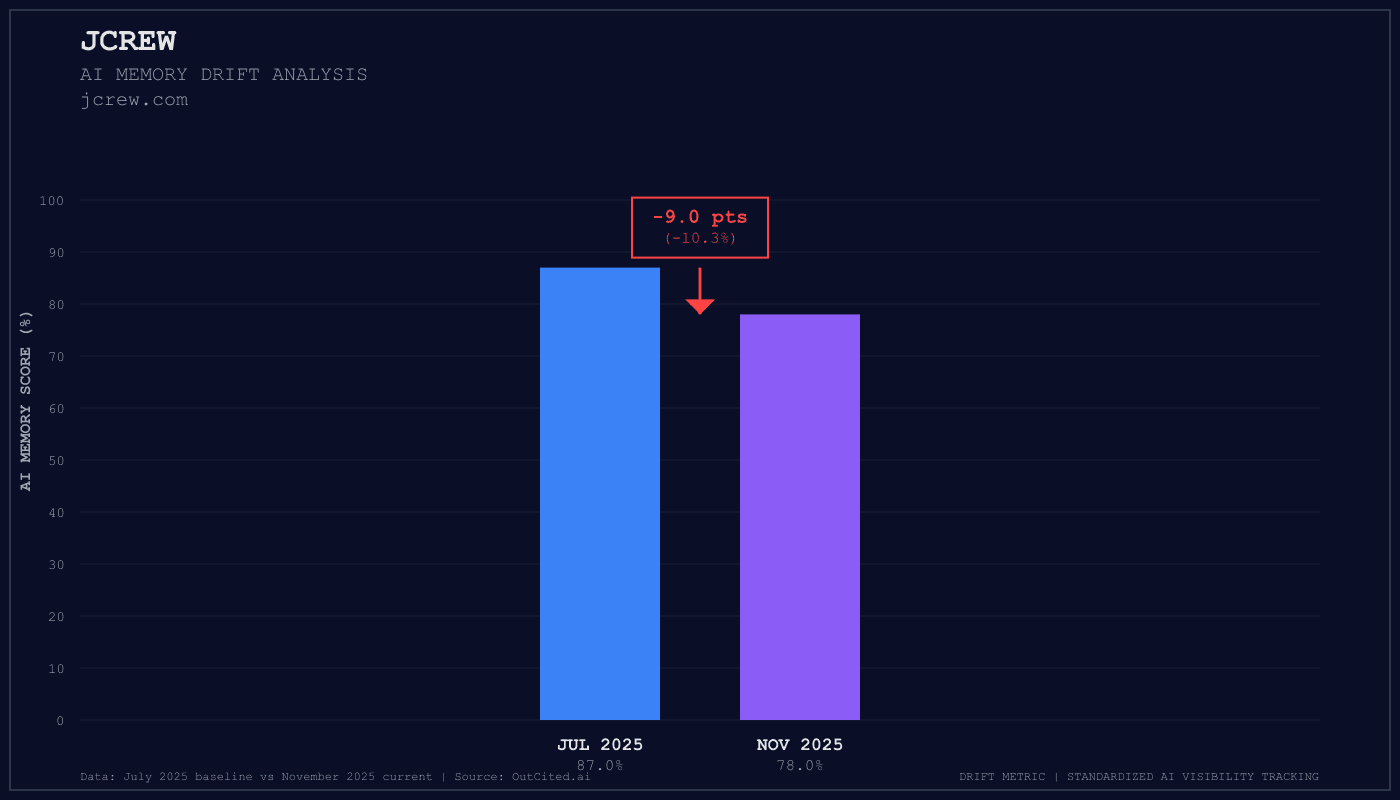 Jcrew AI visibility chart