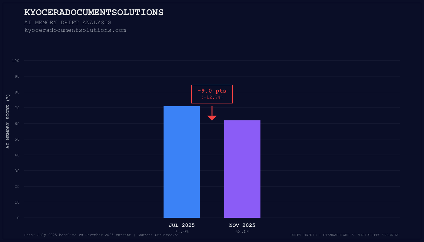 Kyoceradocumentsolutions AI visibility chart