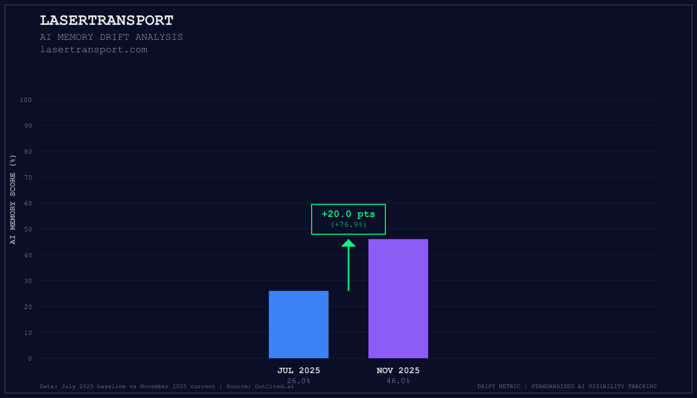 Lasertransport AI visibility chart