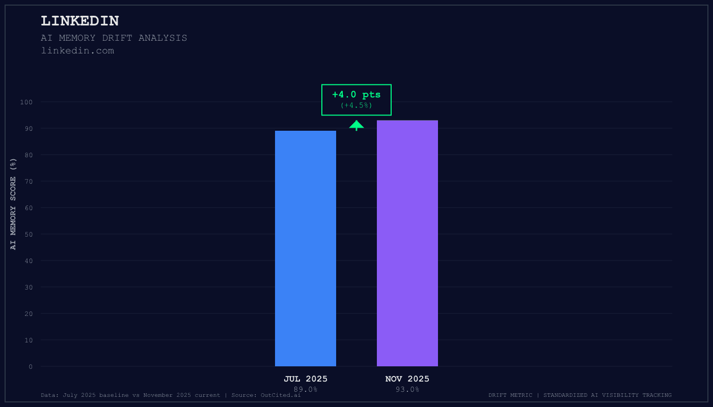 LinkedIn AI visibility chart