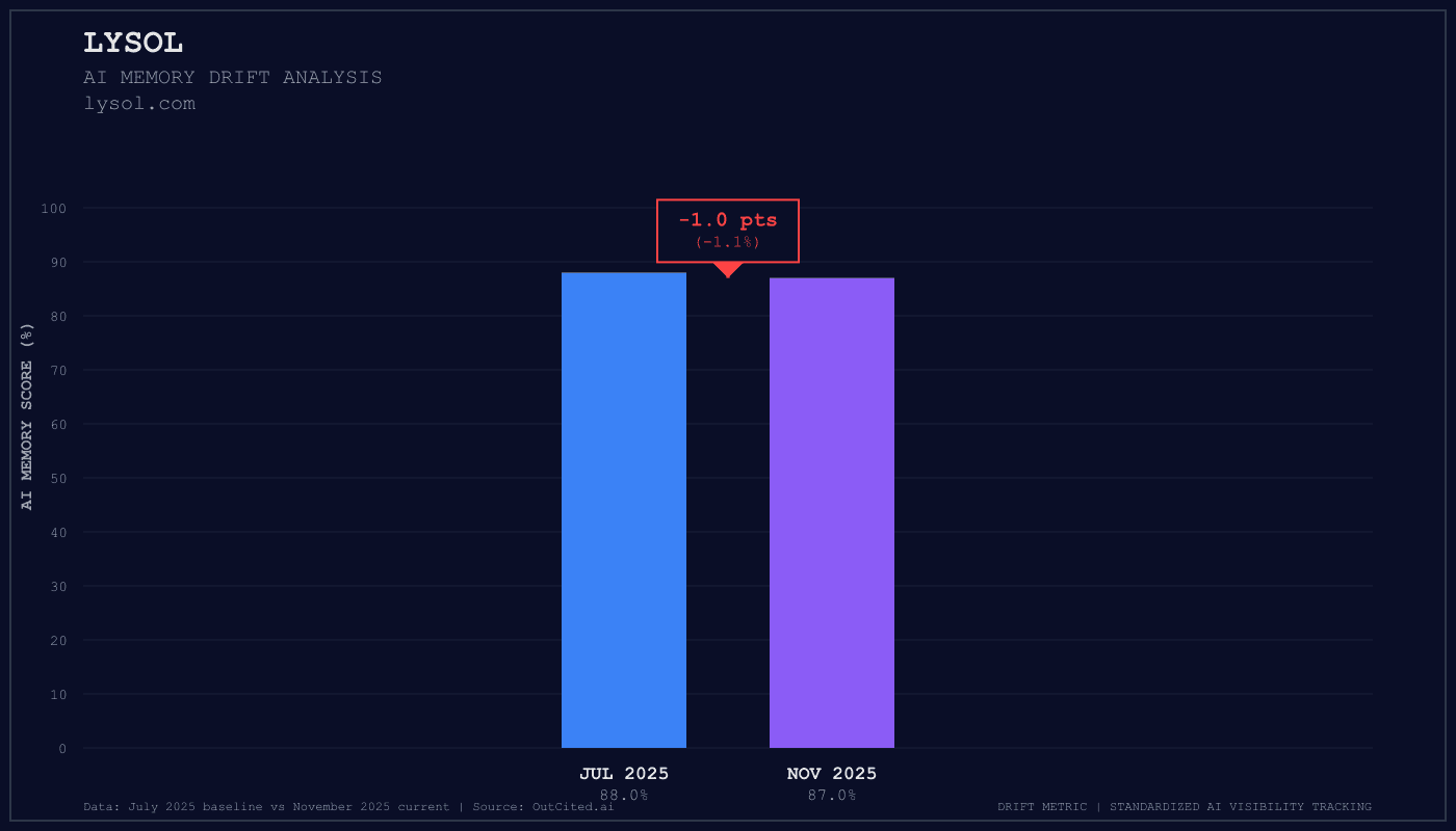 Lysol AI visibility chart