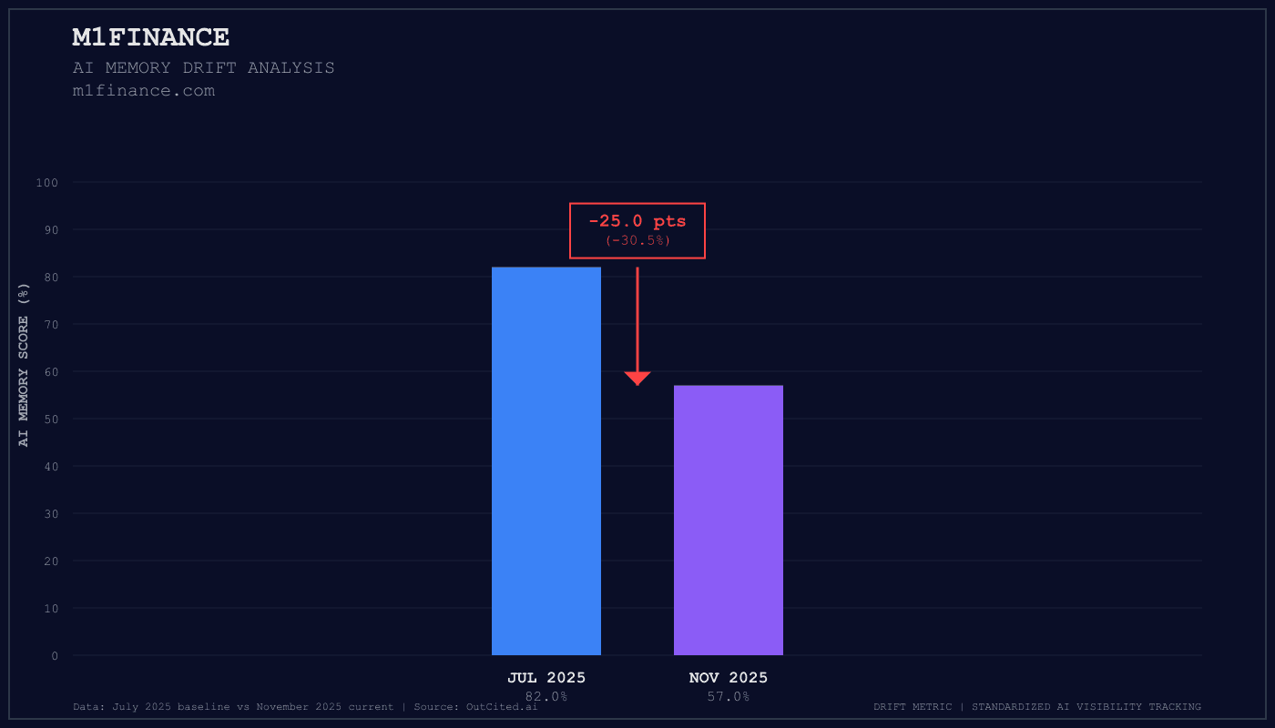 M1Finance AI visibility chart