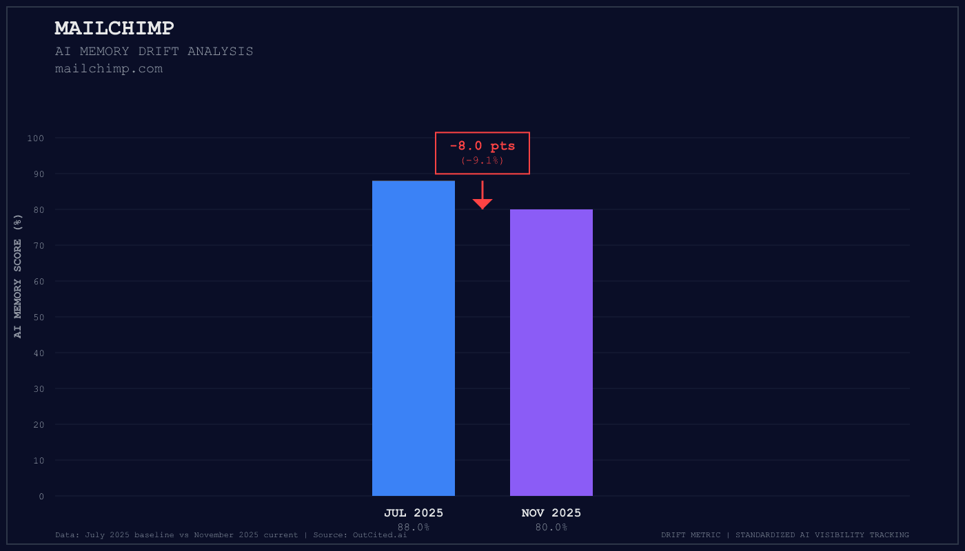 Mailchimp AI visibility chart