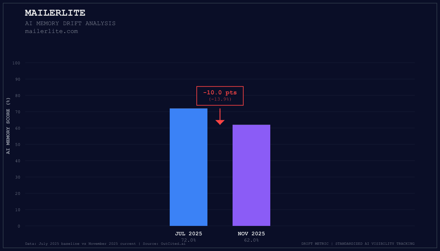 Mailerlite AI visibility chart