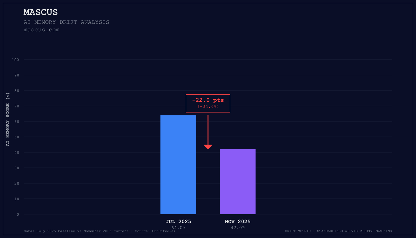 Mascus AI visibility chart