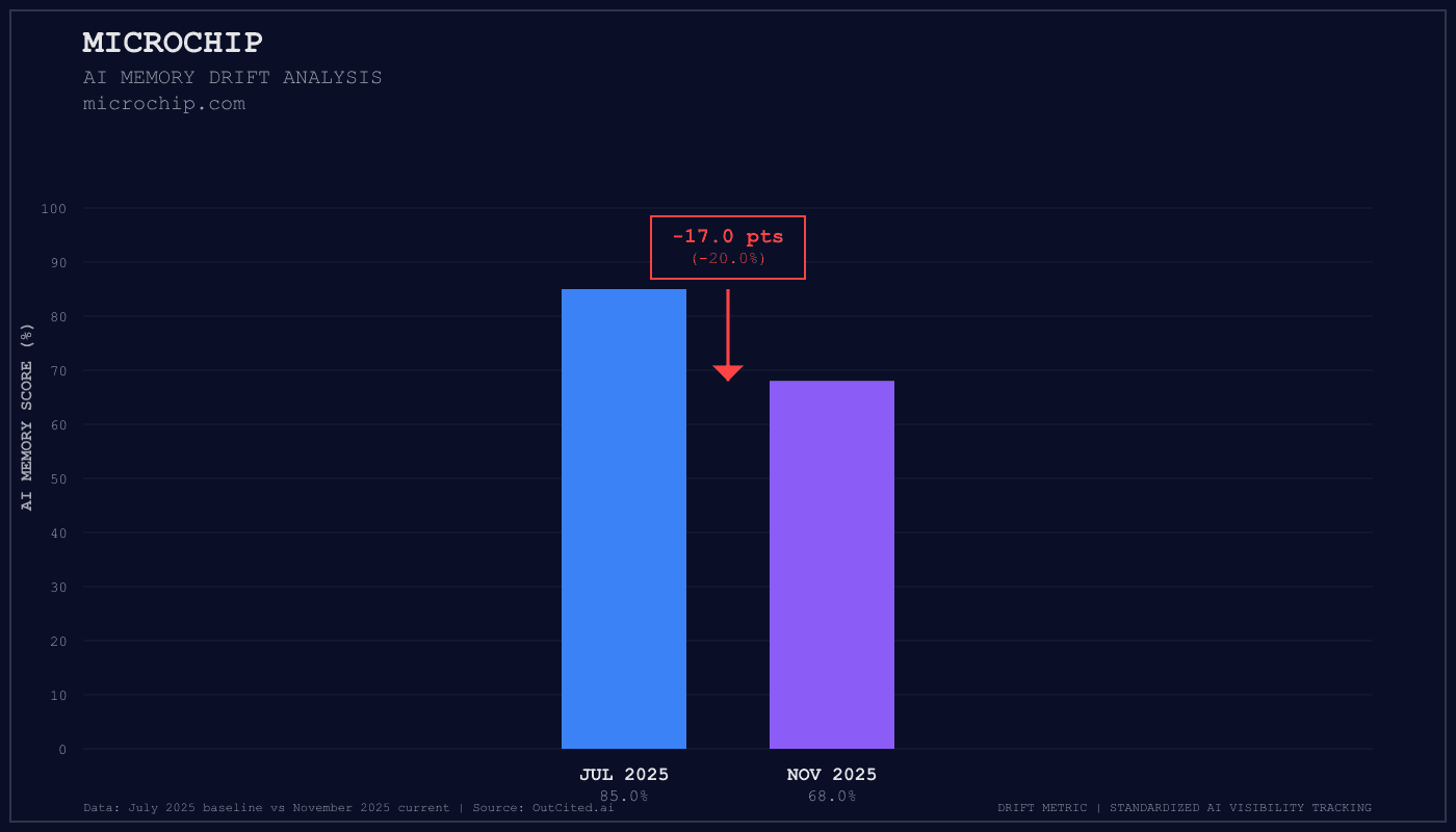 Microchip AI visibility chart