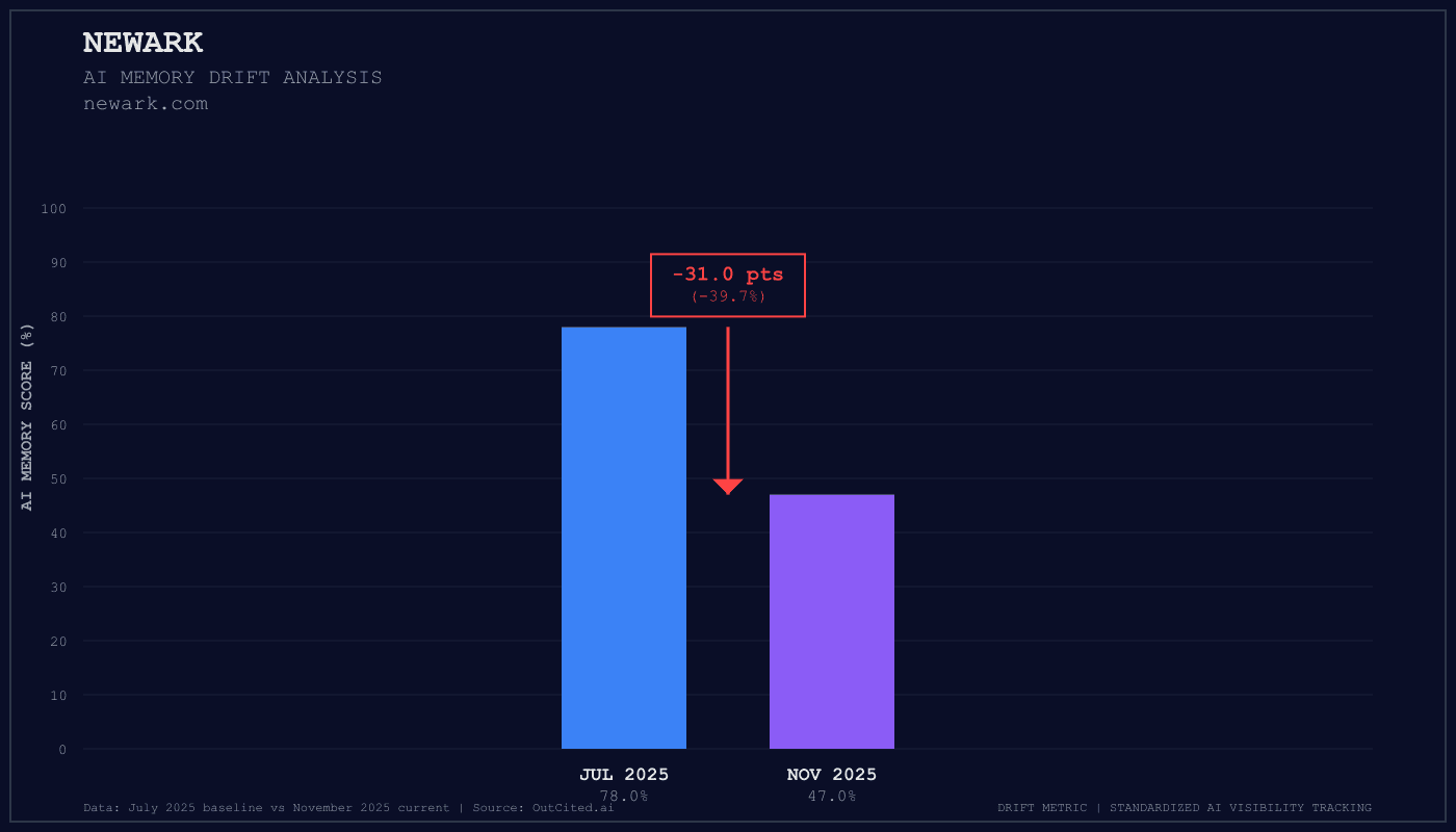 Newark AI visibility chart