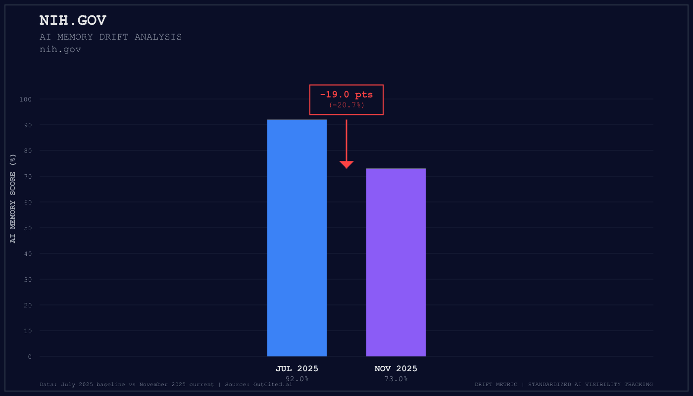 Nih.Gov AI visibility chart