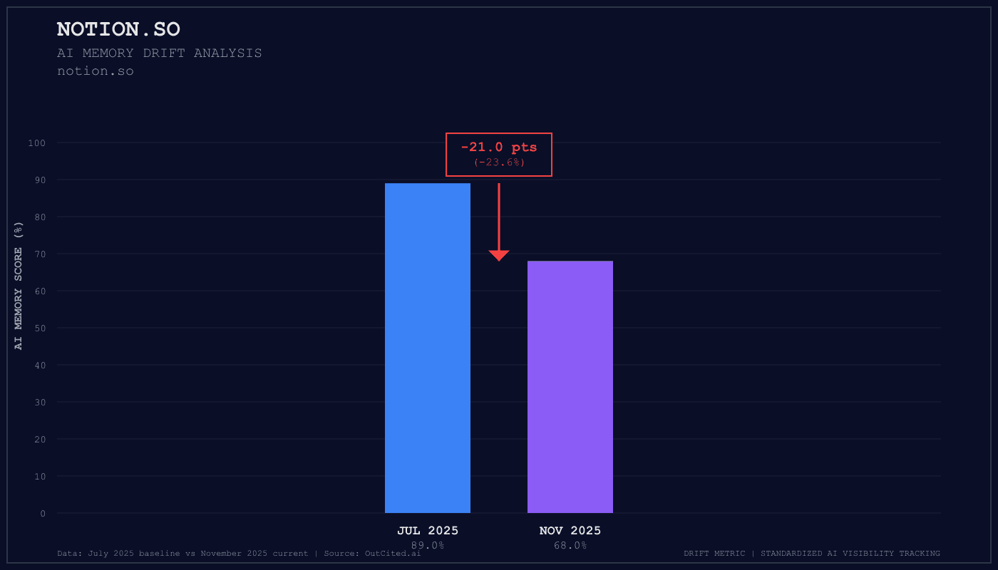 Notion.So AI visibility chart