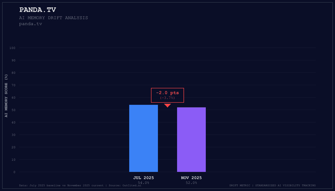 Panda.Tv AI visibility chart