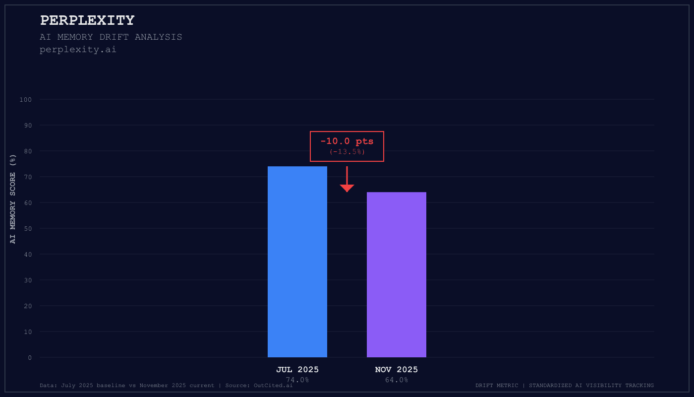 Perplexity AI visibility chart