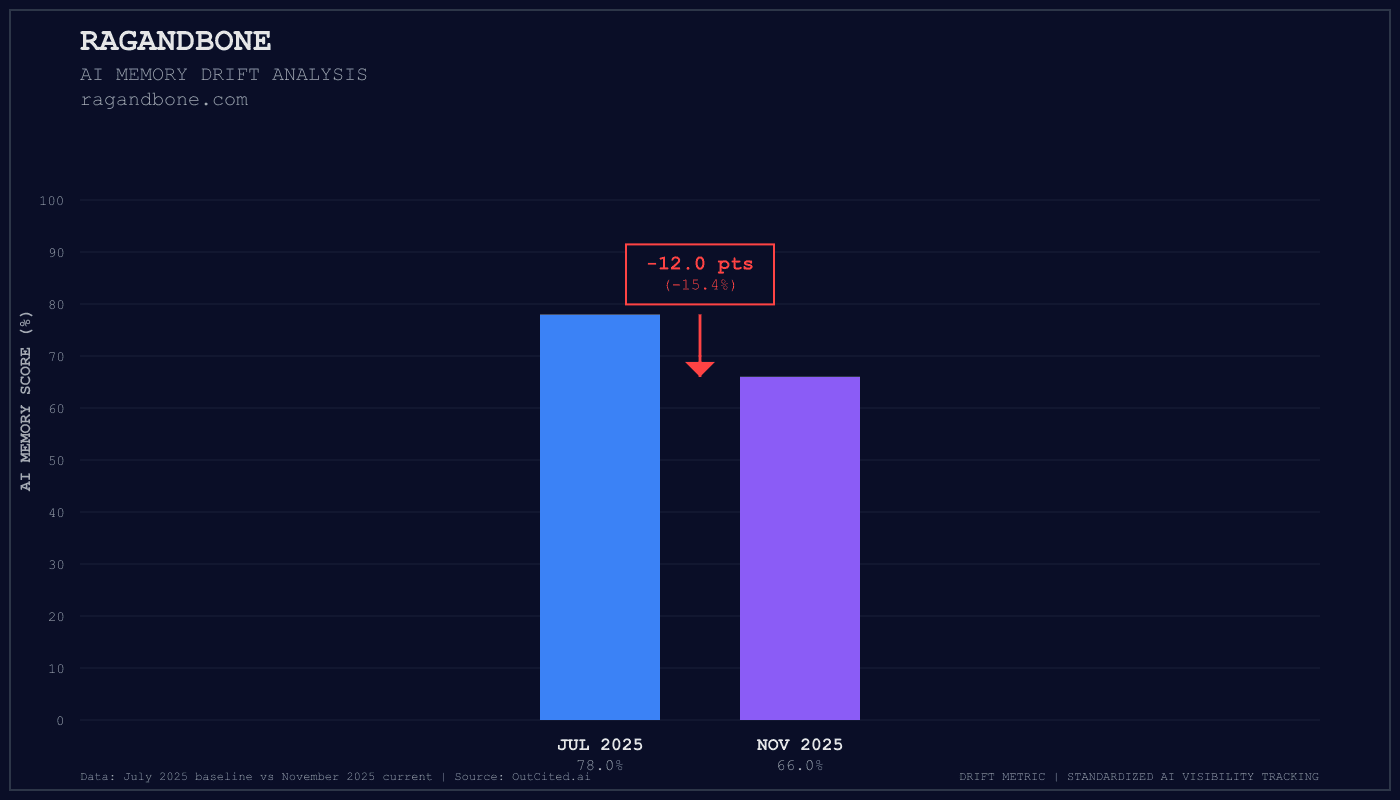 Ragandbone AI visibility chart