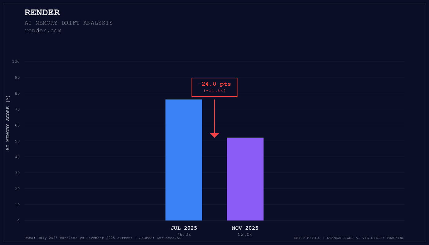 Render AI visibility chart
