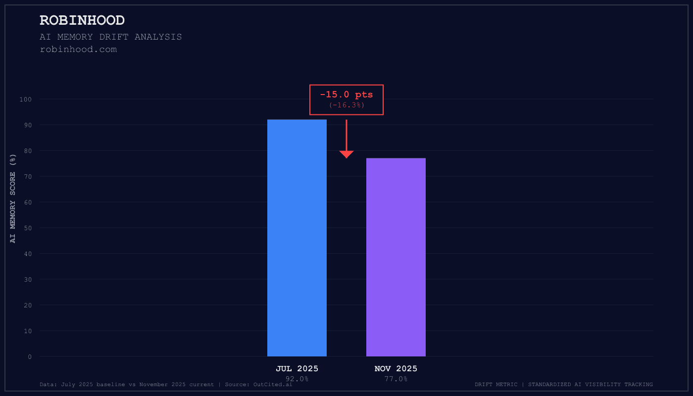 Robinhood AI visibility chart