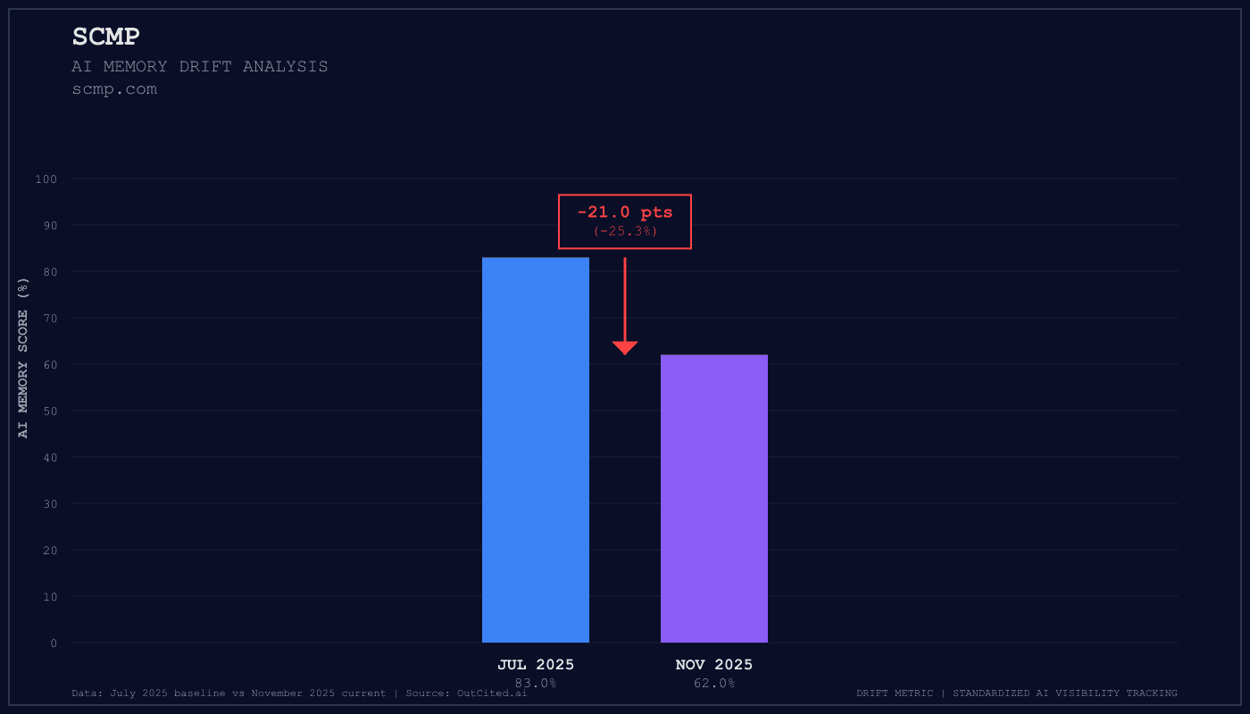 Scmp AI visibility chart