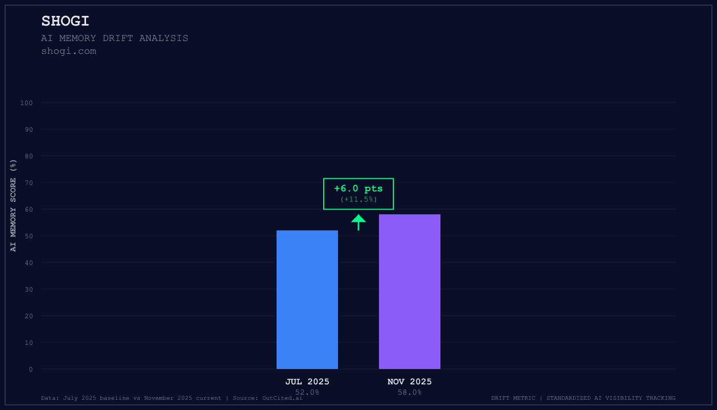 Shogi AI visibility chart