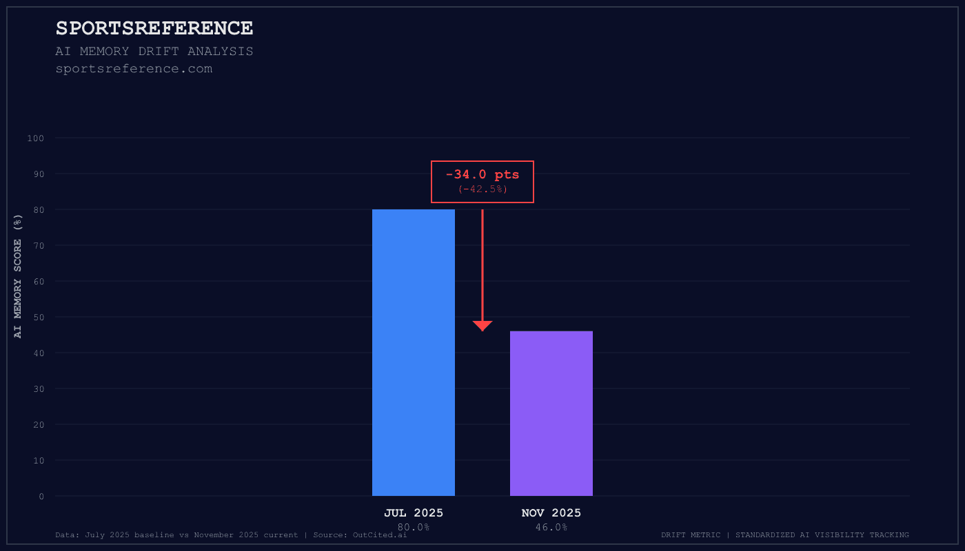 Sportsreference AI visibility chart