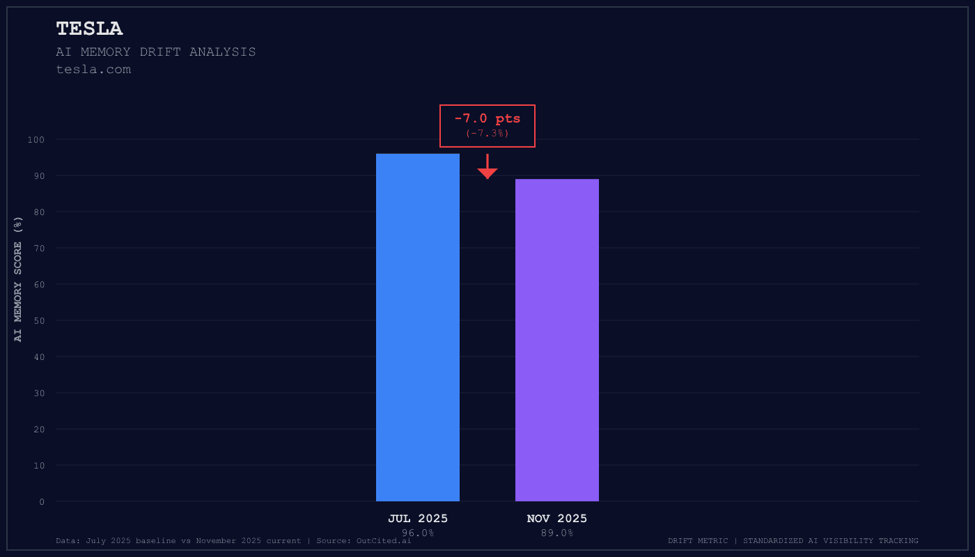 Tesla AI visibility chart