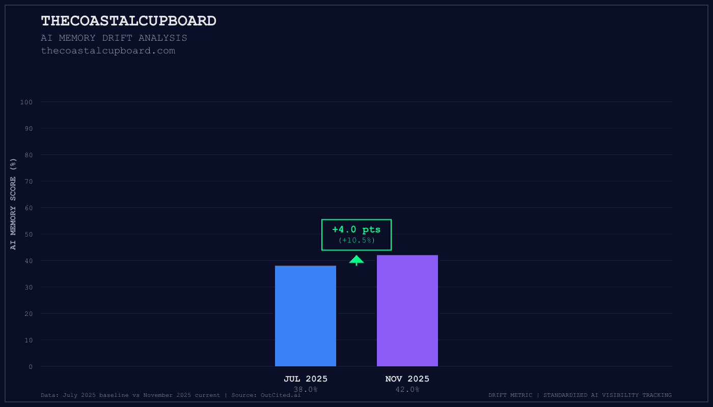 Thecoastalcupboard AI visibility chart