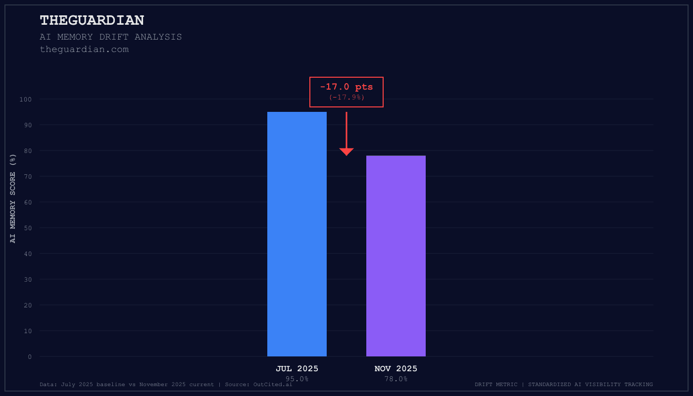 Theguardian AI visibility chart