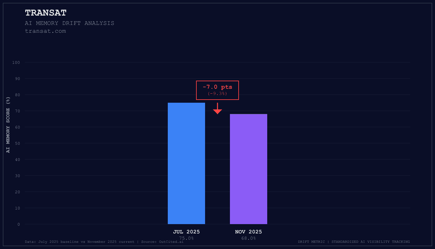 Transat AI visibility chart