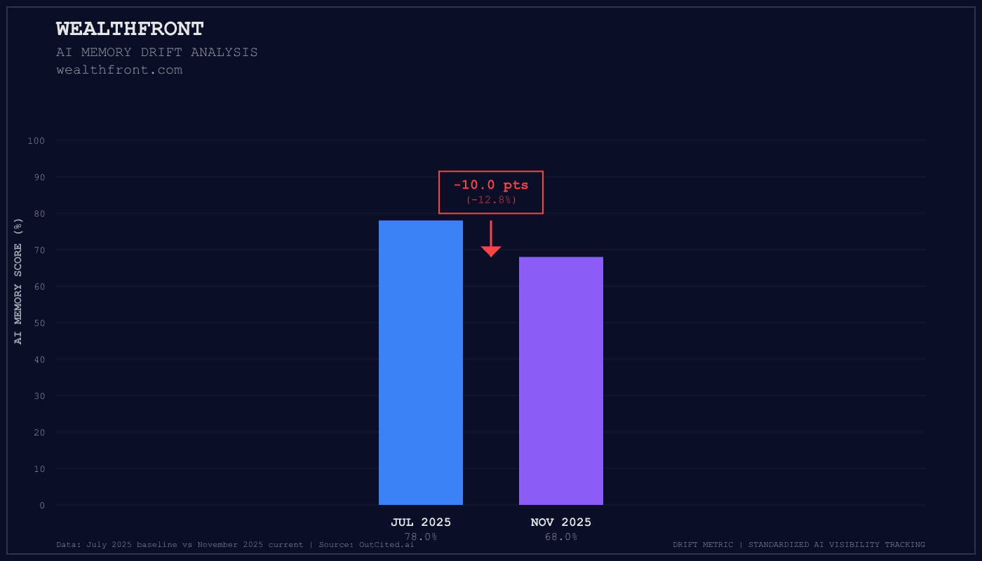 Wealthfront AI visibility chart