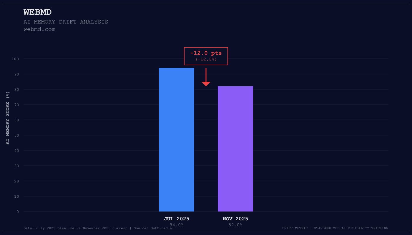 Webmd AI visibility chart