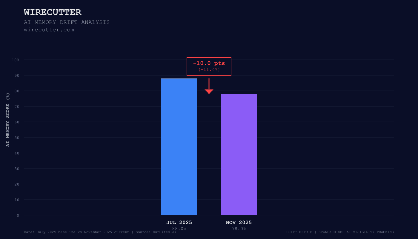 Wirecutter AI visibility chart